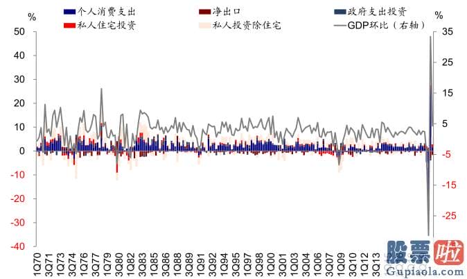 美股行情道琼斯 红黄蓝-例如1家装和耐用品增速领先地产投资