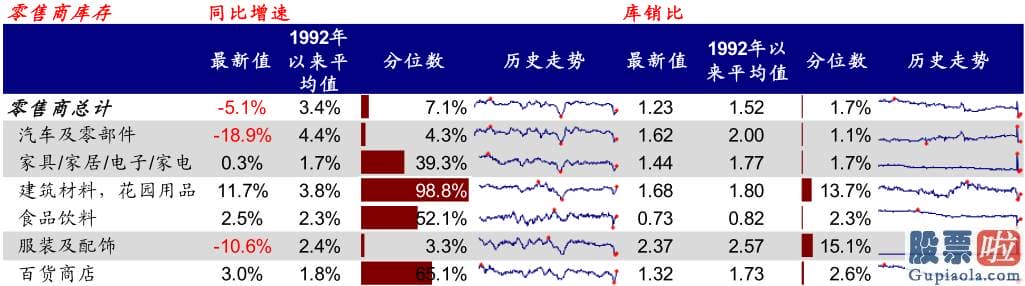 美股行情道琼斯 红黄蓝-例如1家装和耐用品增速领先地产投资