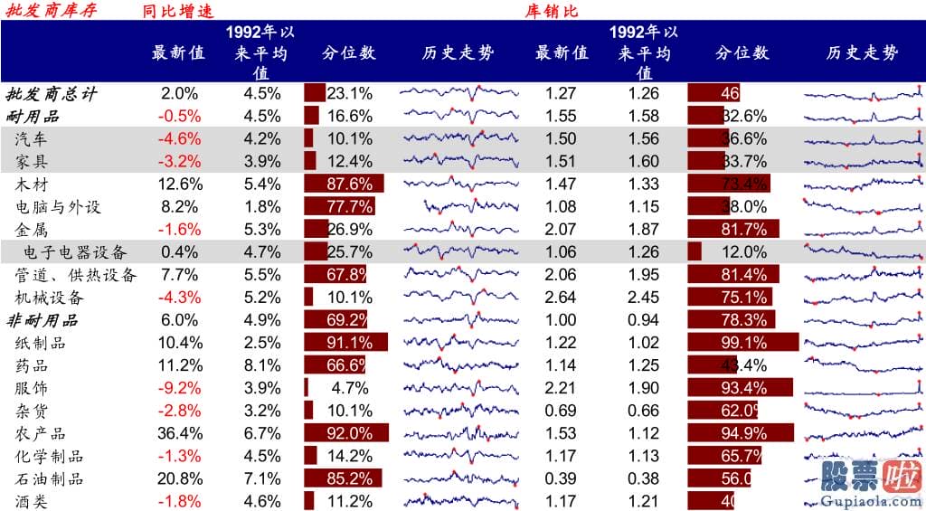 美股行情道琼斯 红黄蓝-例如1家装和耐用品增速领先地产投资