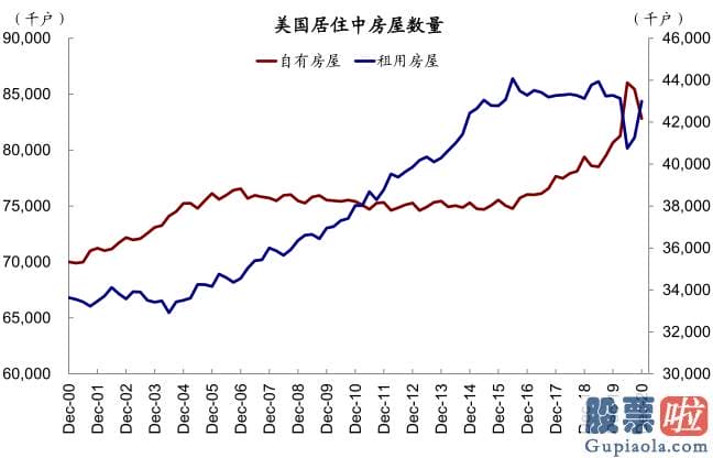 美股行情道琼斯 红黄蓝-例如1家装和耐用品增速领先地产投资