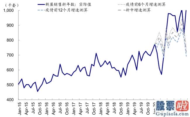 美股行情道琼斯 红黄蓝-例如1家装和耐用品增速领先地产投资