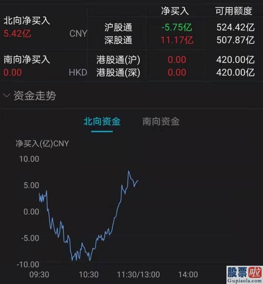 每日股票行情分析预测-净买入仅5.42亿元