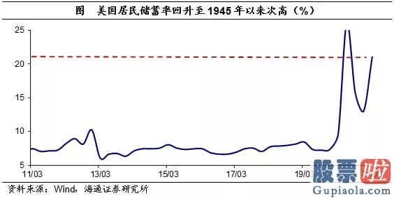 8月美股行情走势_自20年3月以来