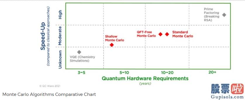 仙股美股投资策略 量子算法可以比传统方法快1000倍地履行蒙特卡洛模拟