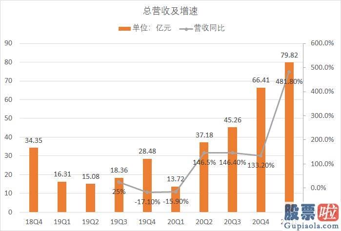 可以投资美股的_蔚来创下营收79.82亿元的历史记录