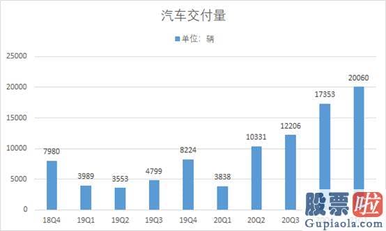 可以投资美股的_蔚来创下营收79.82亿元的历史记录