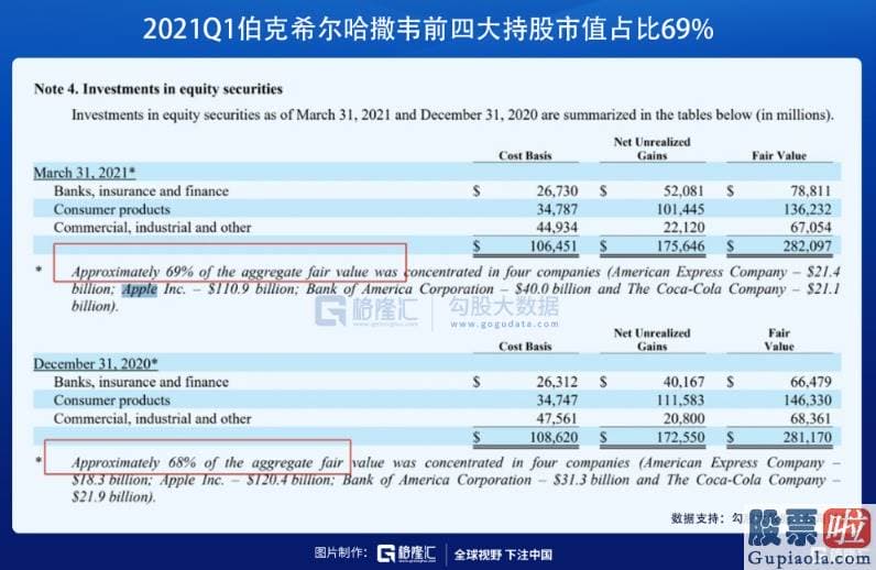 股票账户投资美股：前四大持仓的持股数没有变化