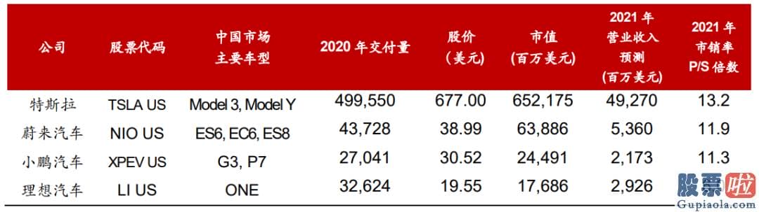 美股投资管理公司-新势力采取了泾渭分明的进展战略