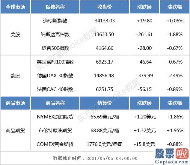 投资美股干船：纳指收跌近2% 