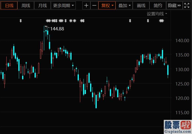 投资美股方式：科技股整体下挫