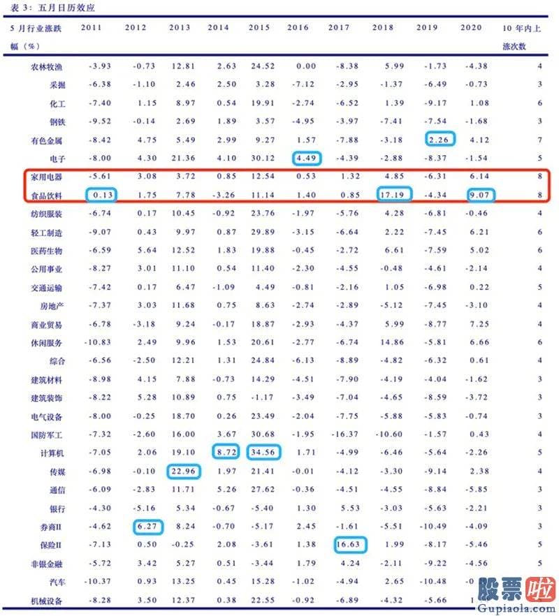 股票行情分析预测数学基础 过去十一年中