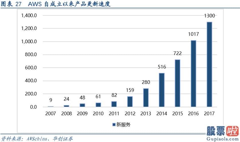 我的美股投资-则凭借先发优势