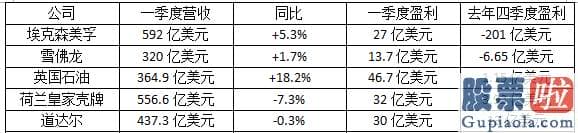 美股崩盘投资什么品种_国际油价累计上涨近70%