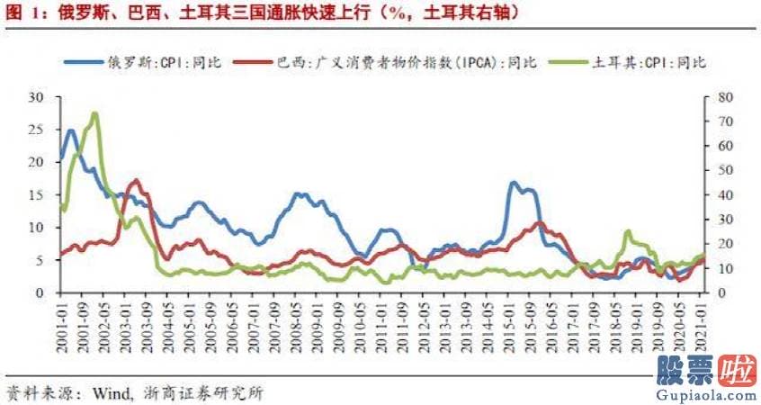 私募基金投资美股：巴西打响了全球央行加息第一枪