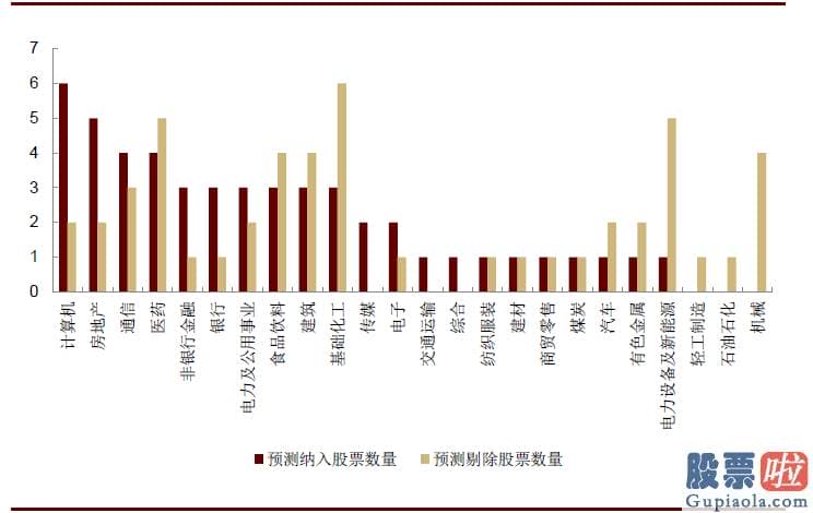 股票行情分析预测图：可以依据相关规则对调整名单进行预测