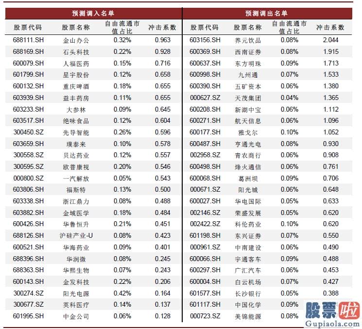 股票行情分析预测图：可以依据相关规则对调整名单进行预测