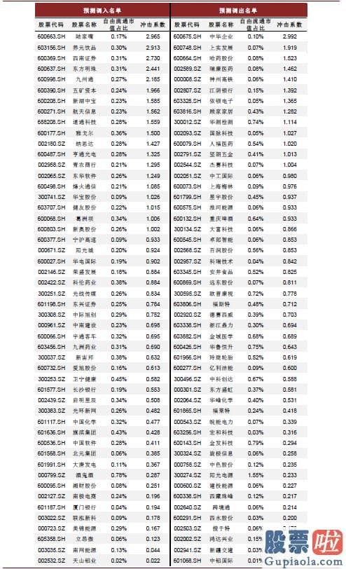 股票行情分析预测图：可以依据相关规则对调整名单进行预测