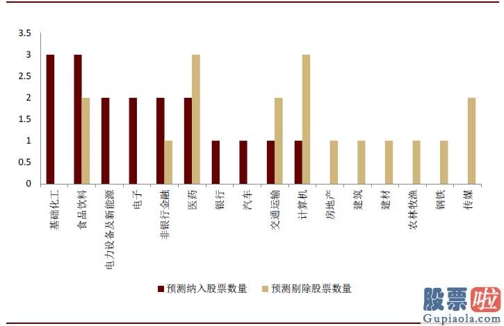 股票行情分析预测图：可以依据相关规则对调整名单进行预测