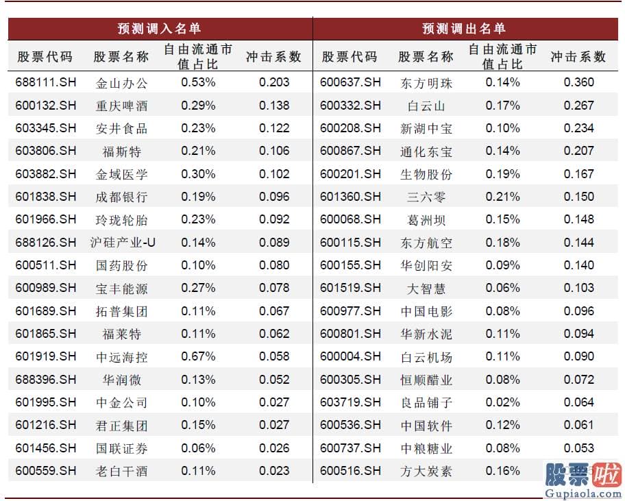 股票行情分析预测图：可以依据相关规则对调整名单进行预测