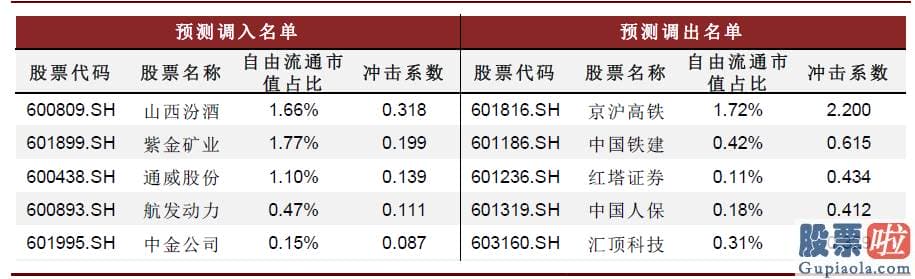 股票行情分析预测图：可以依据相关规则对调整名单进行预测