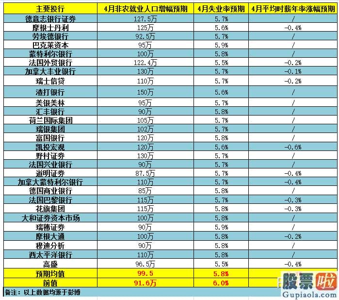 借道QDII投资美股：4月就业数据将更加重大