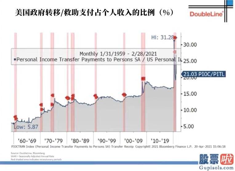 老虎证券 投资美股痛：愈来愈多的美国人开端依靠美国政府的财政局补贴