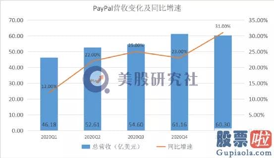 美股投资者用户数量_支持PayPal付款的商家增加了17%的回头客