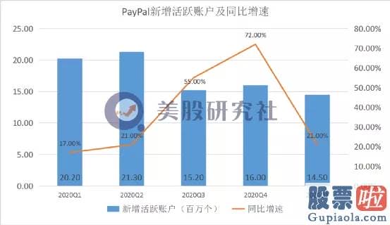 美股投资者用户数量_支持PayPal付款的商家增加了17%的回头客