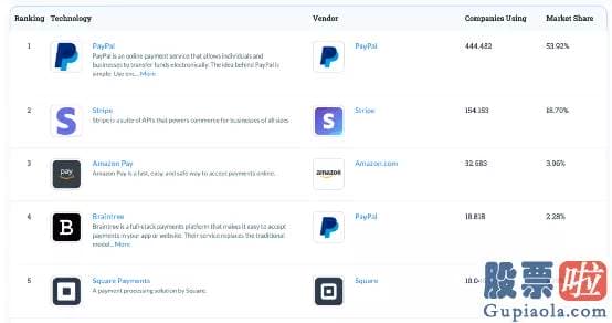 美股投资者用户数量_支持PayPal付款的商家增加了17%的回头客