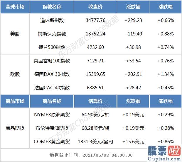 投资a股还是美股-标普500513500指数刷新纪录