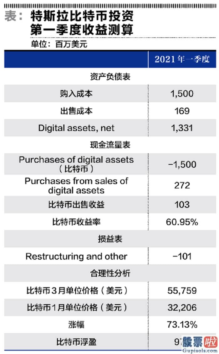 美股超短线投资 针对特斯拉的短期季度会计利润有什么影响