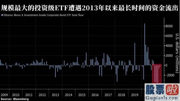 投资美股基金收益-债券销售市场最先受到影响