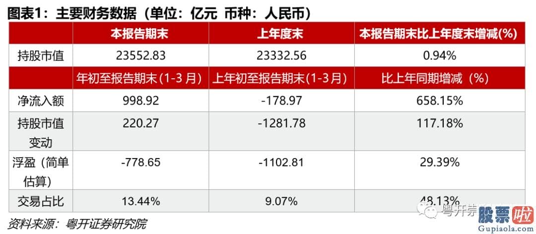 股市大盘分析预测-北上资金买卖总额占A股总成交额的13.33%