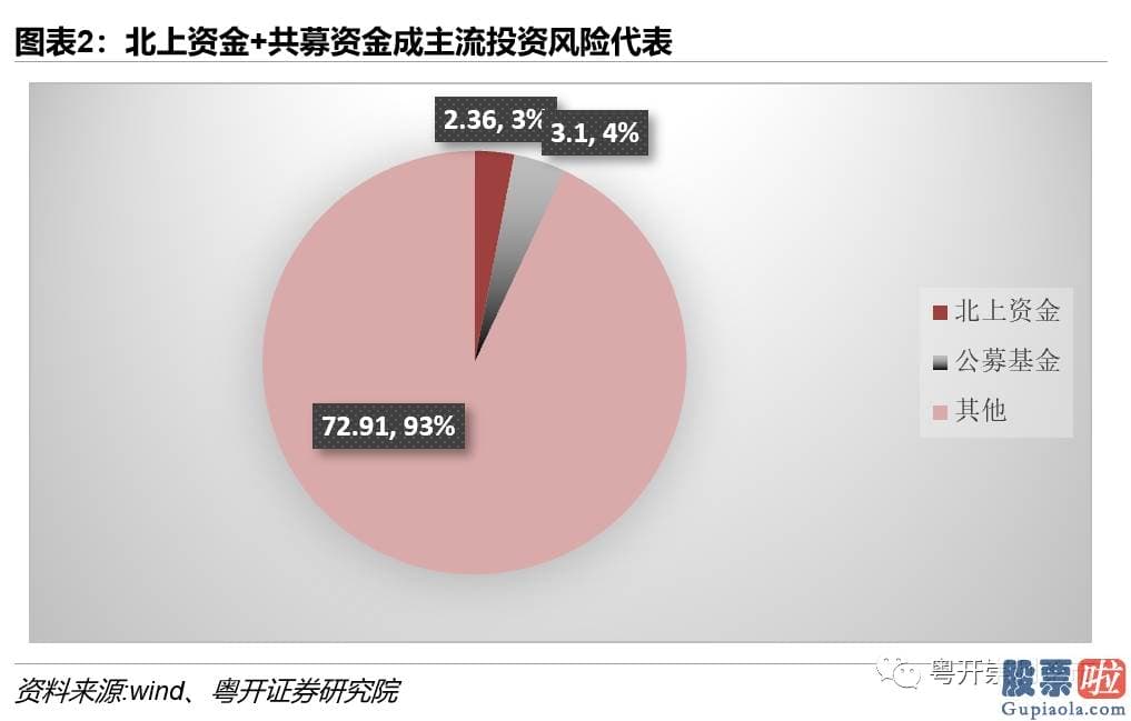 股市大盘分析预测-北上资金买卖总额占A股总成交额的13.33%