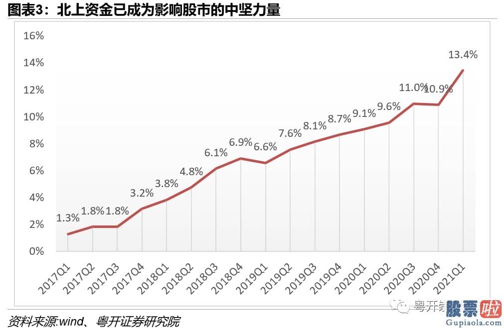 股市大盘分析预测-北上资金买卖总额占A股总成交额的13.33%