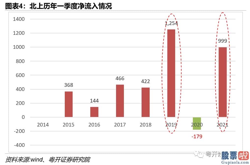 股市大盘分析预测-北上资金买卖总额占A股总成交额的13.33%