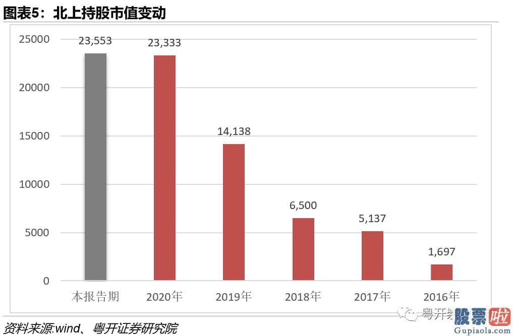 股市大盘分析预测-北上资金买卖总额占A股总成交额的13.33%