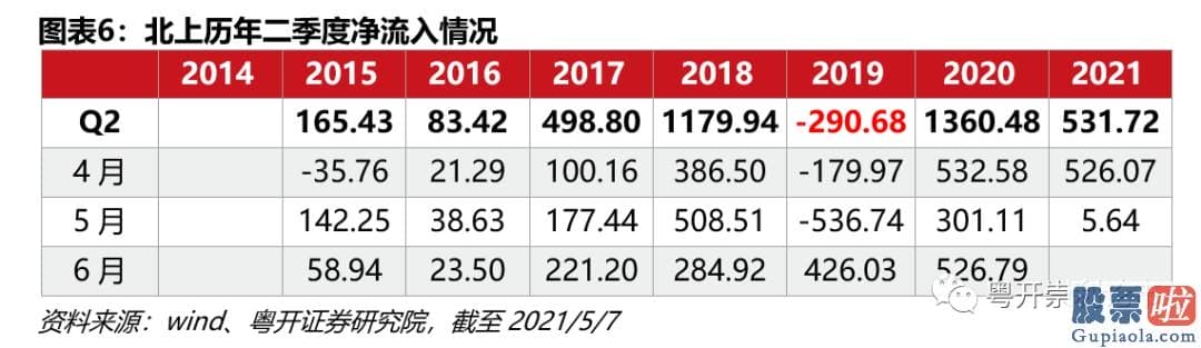 股市大盘分析预测-北上资金买卖总额占A股总成交额的13.33%