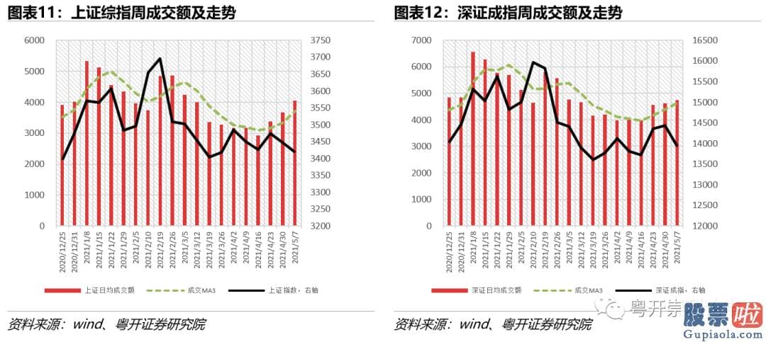 股市大盘分析预测-北上资金买卖总额占A股总成交额的13.33%