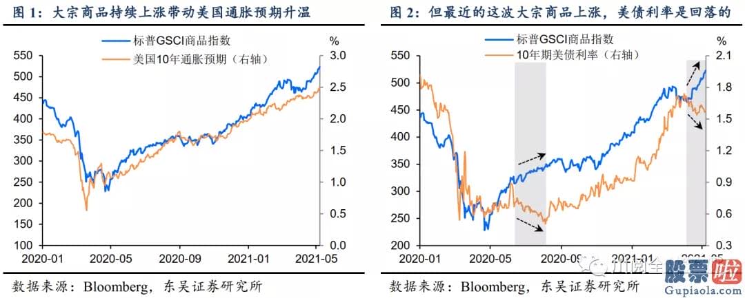 港美股投资顾问：比如上述提到的2020年67月美债利率的回落