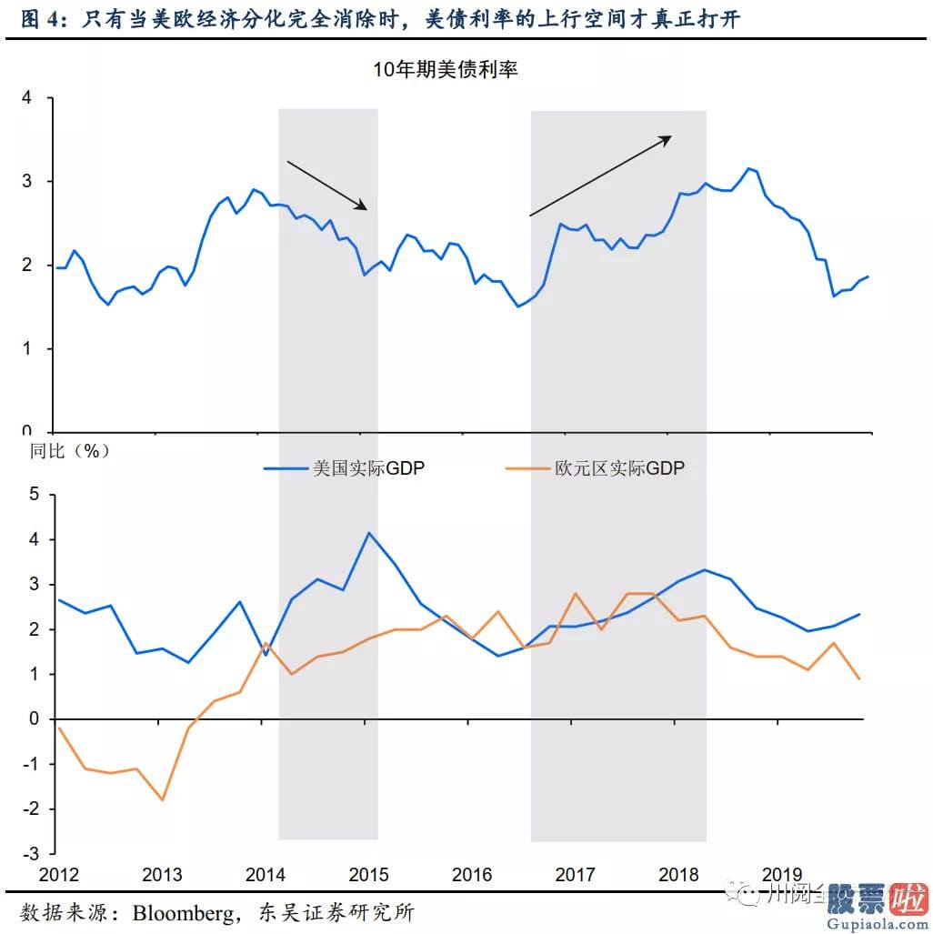 港美股投资顾问：比如上述提到的2020年67月美债利率的回落