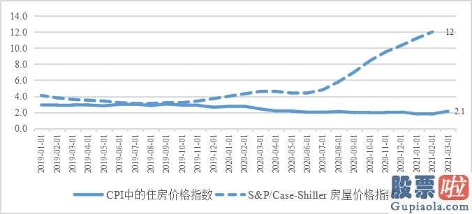 我国投资者能否买美股_4月份美国经济发展中的CPI和核心CPI还会进一步上涨