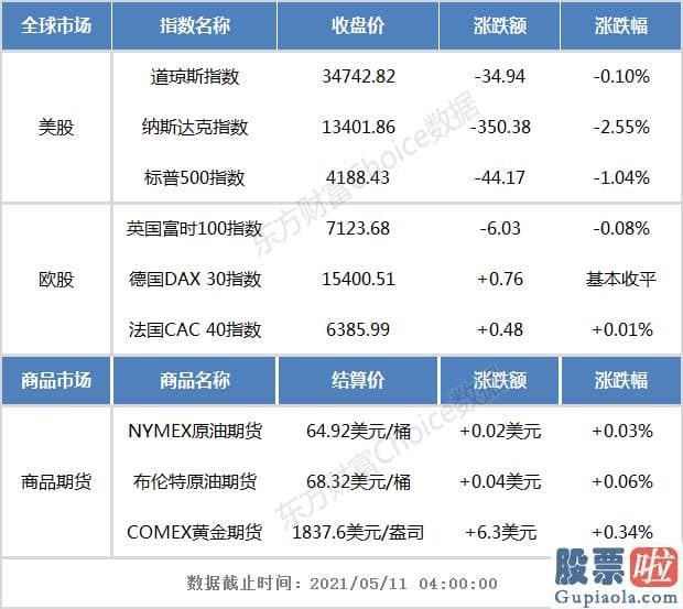 投资美股途径 道指盘中一度站上35000点