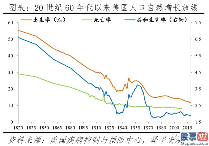 投资美股基金怎么样_当前美国人口困境