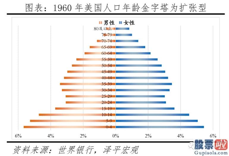 投资美股基金怎么样_当前美国人口困境