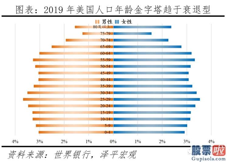 投资美股基金怎么样_当前美国人口困境