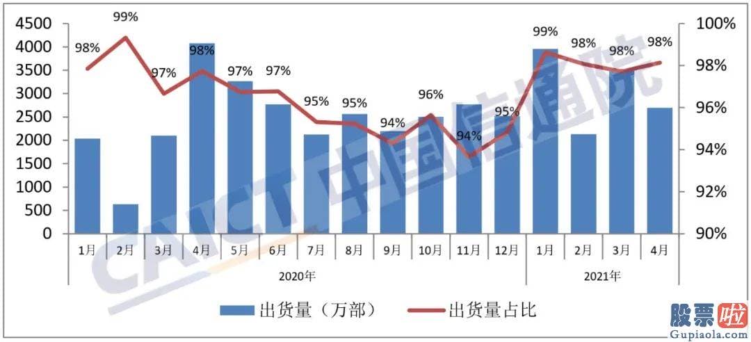 有合法手段投资美股_国内销售市场5G手机出货量2142.0万部