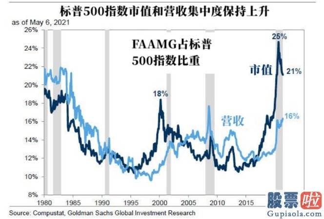 美股投资总监_FAAMG的五支股票在去年第二季度经济发展收缩幅度最大的时候