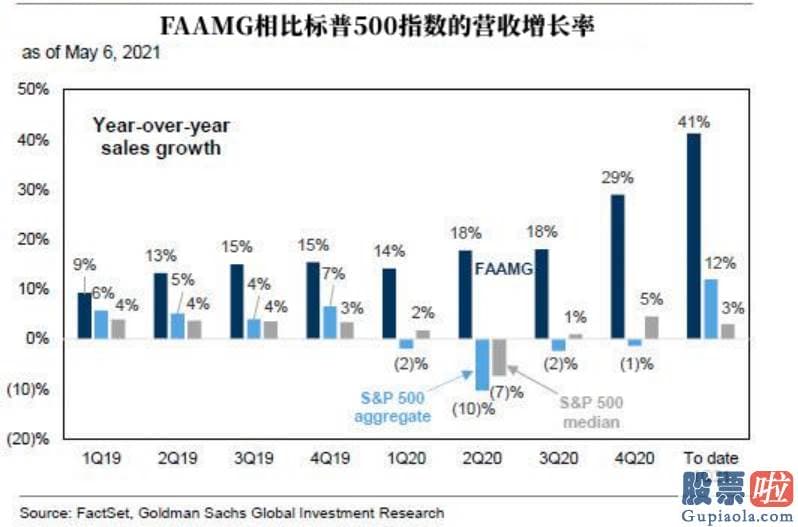 美股投资总监_FAAMG的五支股票在去年第二季度经济发展收缩幅度最大的时候