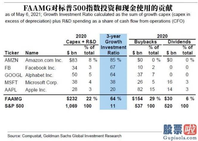 美股投资总监_FAAMG的五支股票在去年第二季度经济发展收缩幅度最大的时候